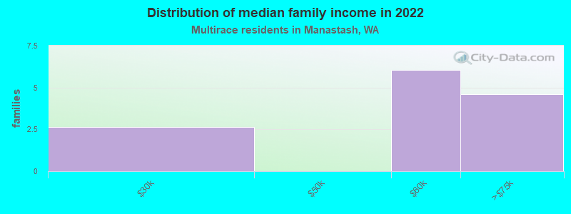 Distribution of median family income in 2022