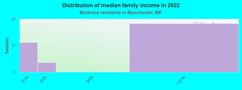 Distribution of median family income in 2022