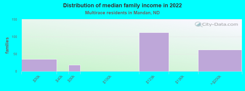 Distribution of median family income in 2022