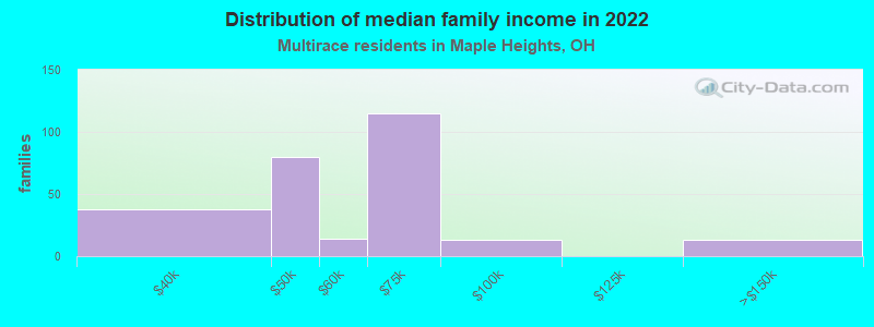 Distribution of median family income in 2022