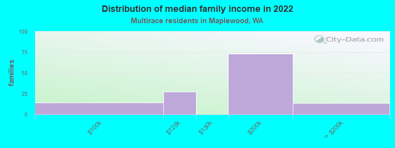 Distribution of median family income in 2022