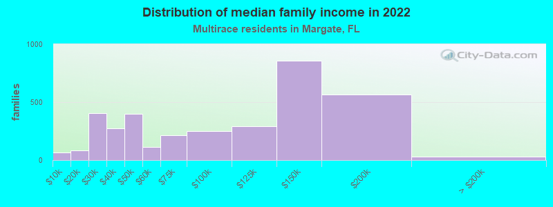 Distribution of median family income in 2022