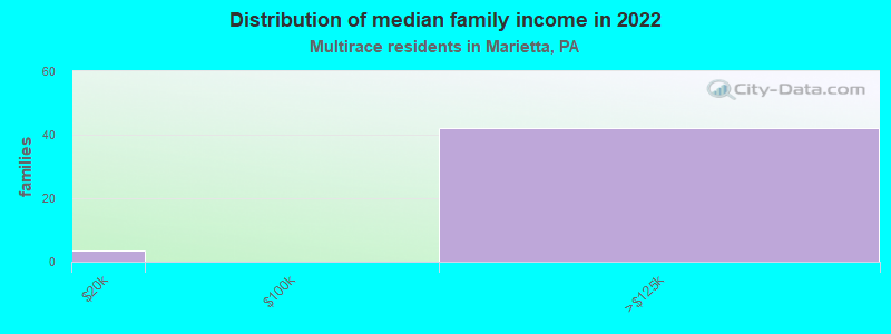 Distribution of median family income in 2022