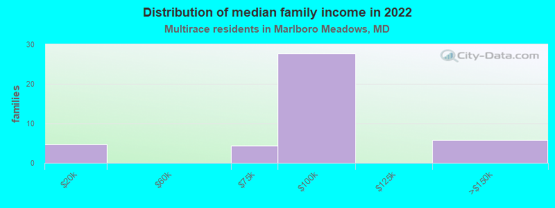 Distribution of median family income in 2022