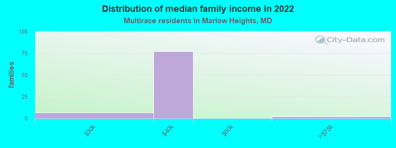 Distribution of median family income in 2022