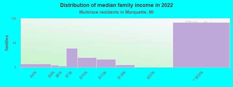 Distribution of median family income in 2022