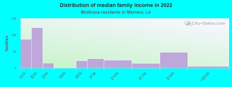 Distribution of median family income in 2022