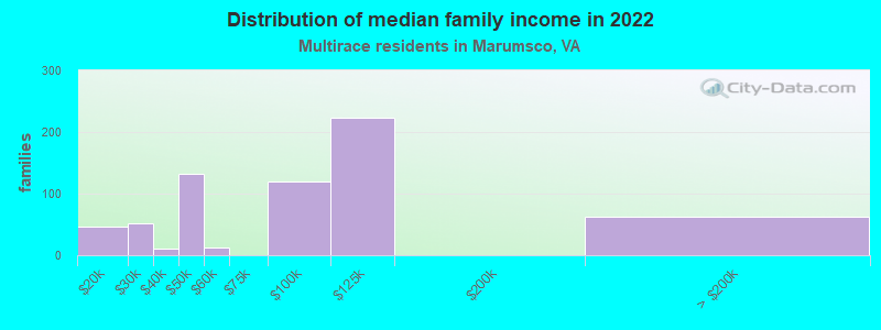 Distribution of median family income in 2022