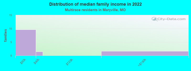 Distribution of median family income in 2022