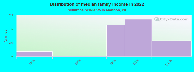 Distribution of median family income in 2022