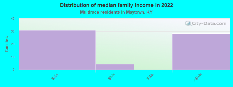 Distribution of median family income in 2022