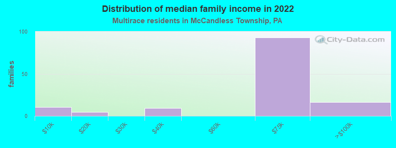 Distribution of median family income in 2022