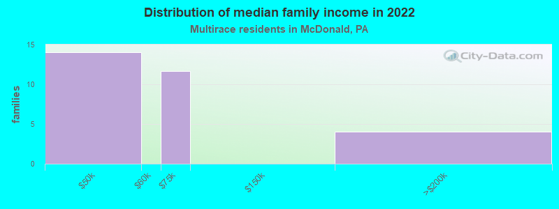 Distribution of median family income in 2022