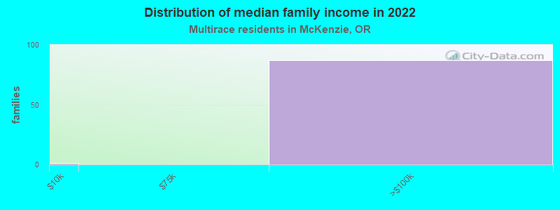 Distribution of median family income in 2022