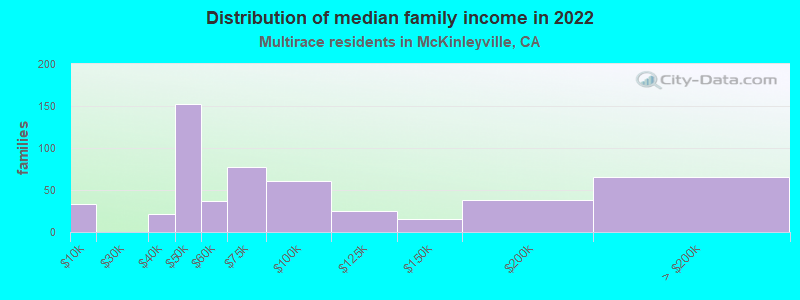 Distribution of median family income in 2022