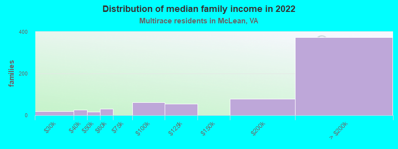 Distribution of median family income in 2022