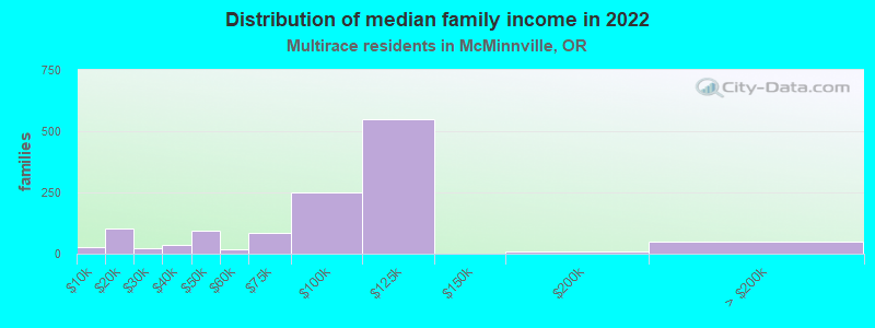 Distribution of median family income in 2022