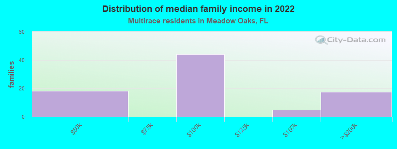 Distribution of median family income in 2022