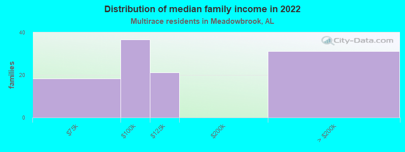 Distribution of median family income in 2022