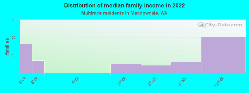 Distribution of median family income in 2022