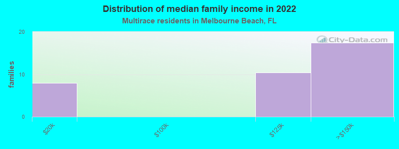 Distribution of median family income in 2022