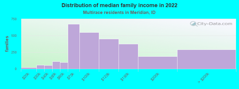 Distribution of median family income in 2022