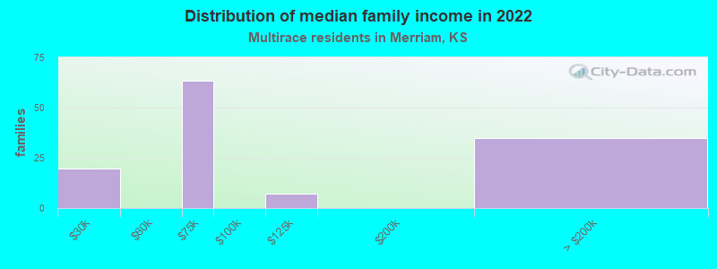 Distribution of median family income in 2022