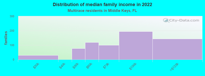 Distribution of median family income in 2022