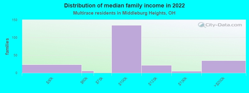 Distribution of median family income in 2022