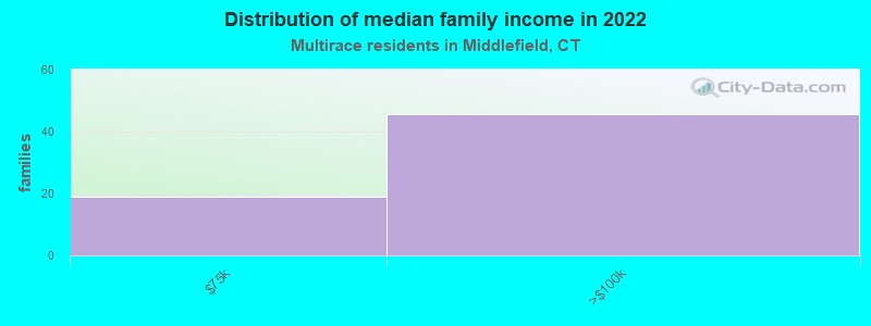 Distribution of median family income in 2022