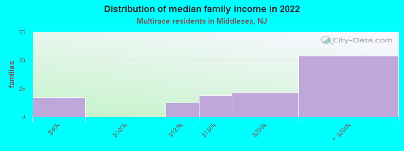 Distribution of median family income in 2022