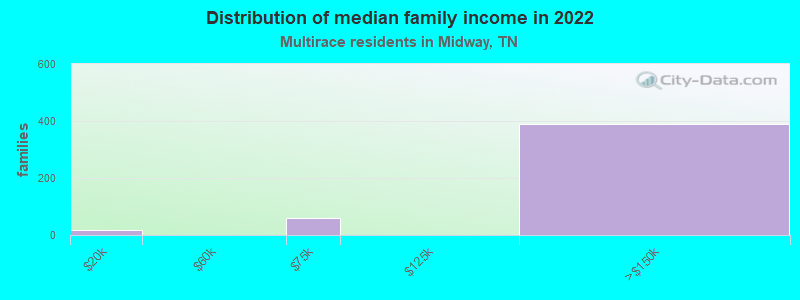 Distribution of median family income in 2022