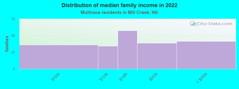 Distribution of median family income in 2022