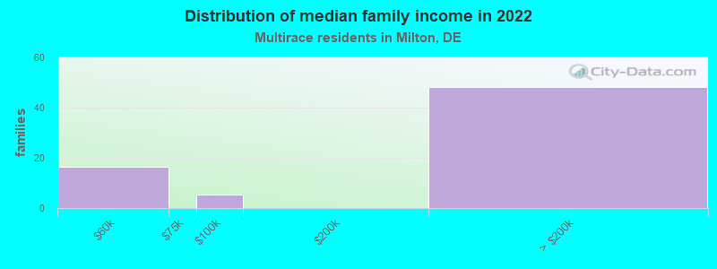 Distribution of median family income in 2022