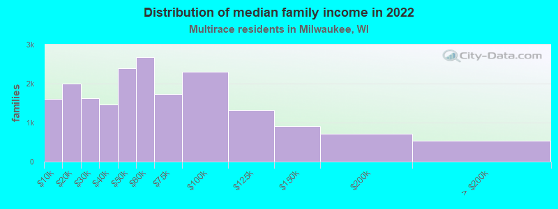 Distribution of median family income in 2022