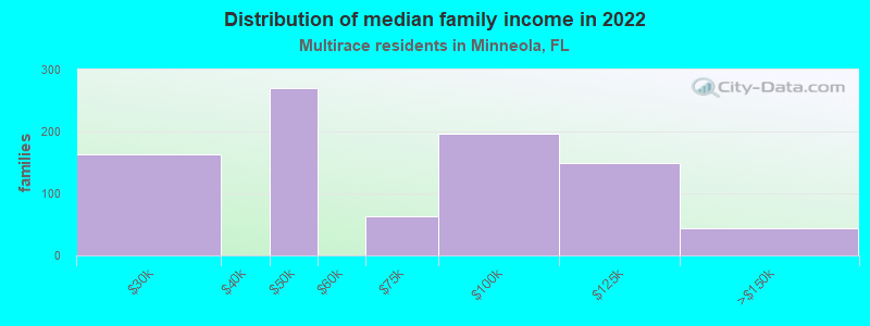 Distribution of median family income in 2022