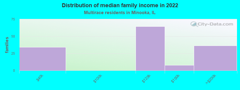 Distribution of median family income in 2022