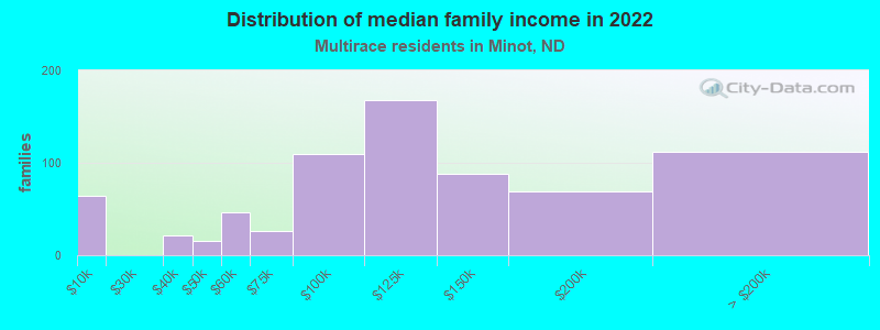 Distribution of median family income in 2022