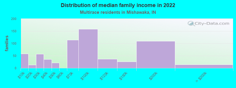 Distribution of median family income in 2022