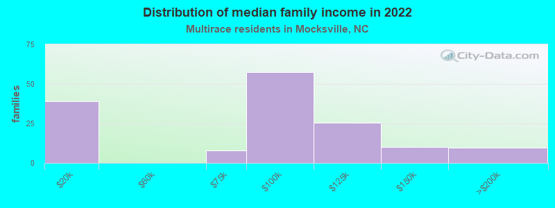 Distribution of median family income in 2022