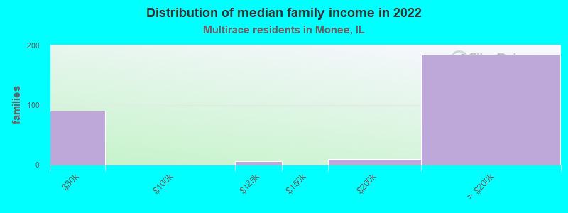 Distribution of median family income in 2022