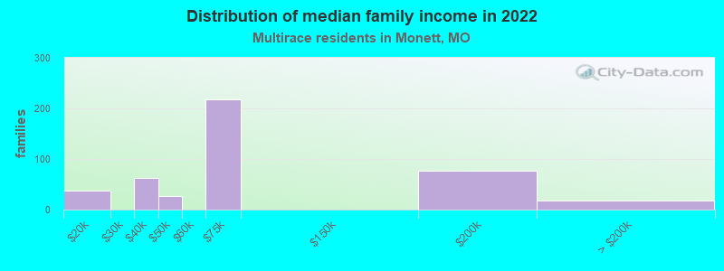 Distribution of median family income in 2022