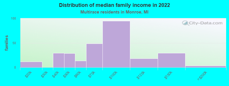 Distribution of median family income in 2022