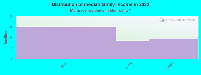 Distribution of median family income in 2022