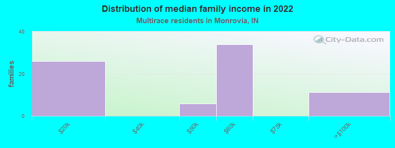 Distribution of median family income in 2022