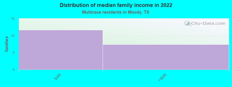 Distribution of median family income in 2022