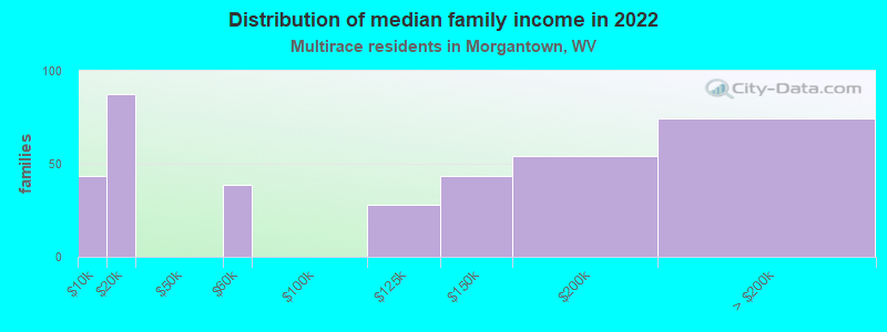 Distribution of median family income in 2022