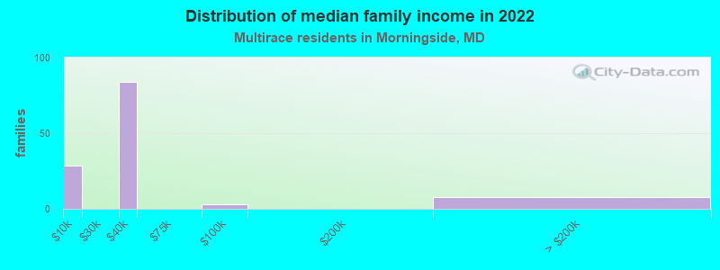 Distribution of median family income in 2022