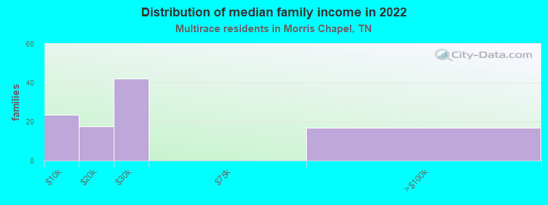 Distribution of median family income in 2022