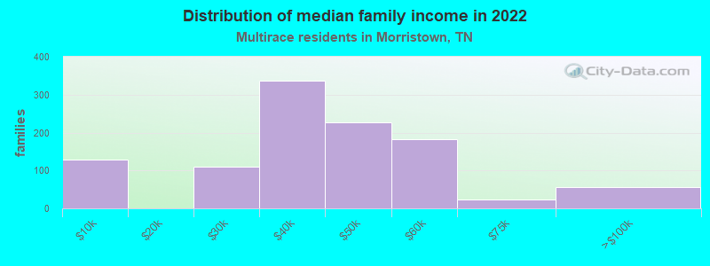 Distribution of median family income in 2022